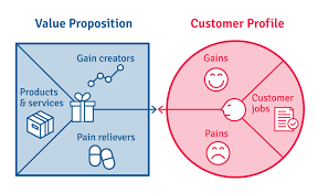 What is the Value Proposition Canvas? - B2B International